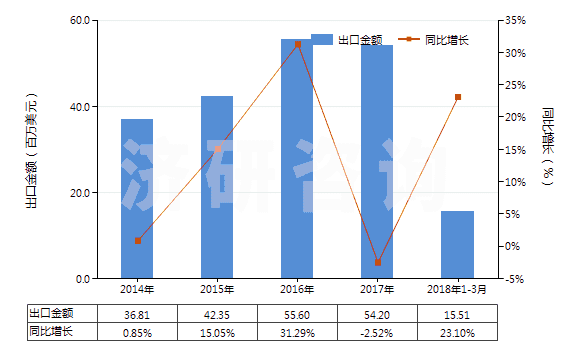 2014-2018年3月中國膨潤土,不論是否煅燒(HS25081000)出口總額及增速統(tǒng)計 2014-2018年3月中國膨潤土,不論是否煅燒(HS25081000)出口總額及增速統(tǒng)計